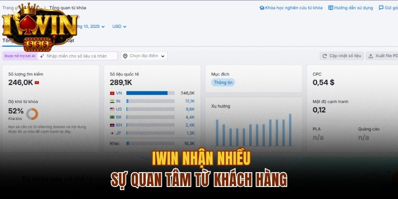 IWIN nhận nhiều sự quan tâm từ khách hàng